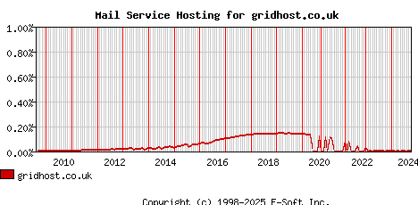 gridhost.co.uk MX Hosting Market Share Graph