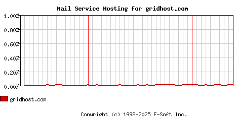 gridhost.com MX Hosting Market Share Graph