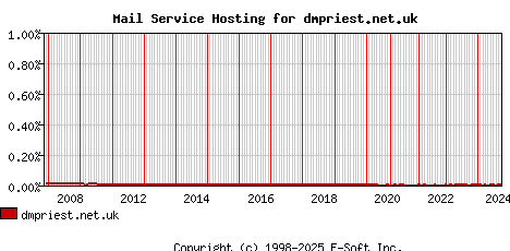 dmpriest.net.uk MX Hosting Market Share Graph