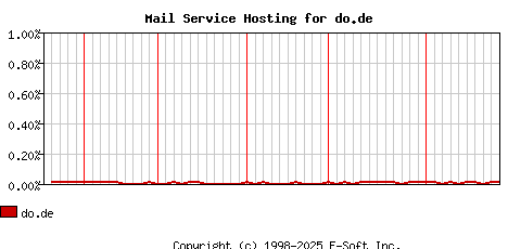 do.de MX Hosting Market Share Graph