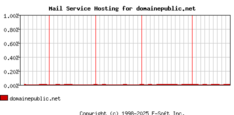 domainepublic.net MX Hosting Market Share Graph
