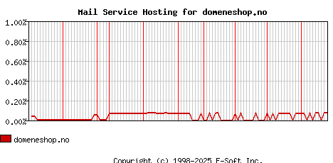 domeneshop.no MX Hosting Market Share Graph