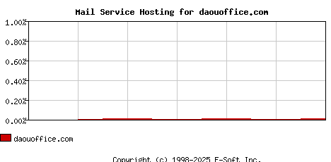 daouoffice.com MX Hosting Market Share Graph