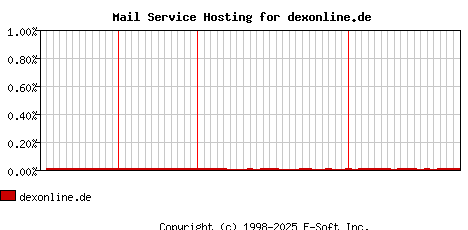 dexonline.de MX Hosting Market Share Graph