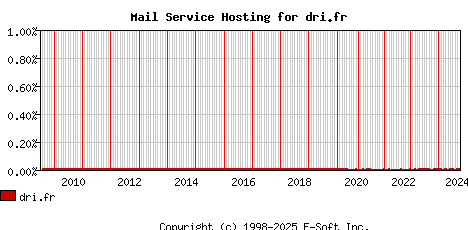 dri.fr MX Hosting Market Share Graph