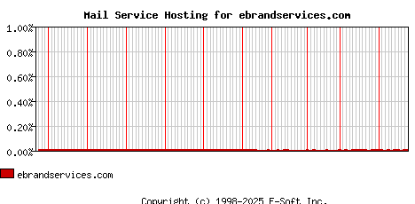 ebrandservices.com MX Hosting Market Share Graph