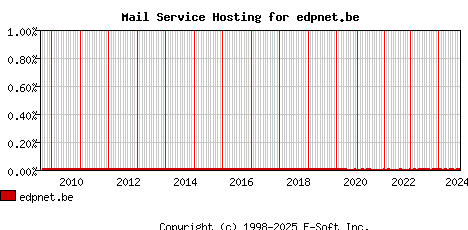 edpnet.be MX Hosting Market Share Graph
