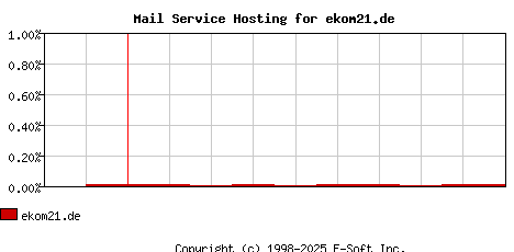 ekom21.de MX Hosting Market Share Graph