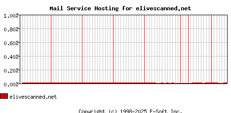elivescanned.net MX Hosting Market Share Graph