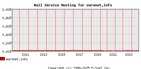 euronet.info MX Hosting Market Share Graph