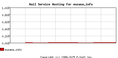 eusana.info MX Hosting Market Share Graph
