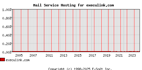 execulink.com MX Hosting Market Share Graph