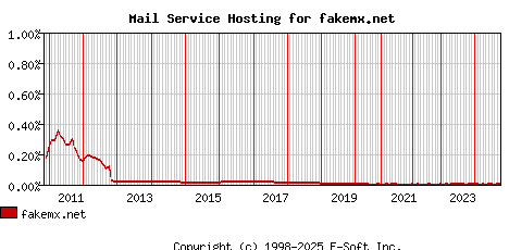 fakemx.net MX Hosting Market Share Graph