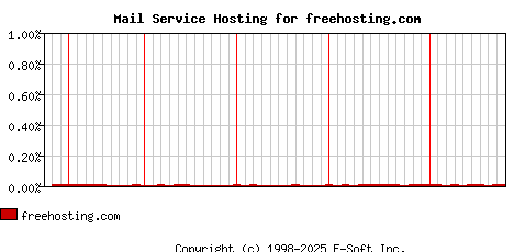 freehosting.com MX Hosting Market Share Graph