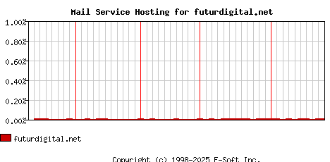 futurdigital.net MX Hosting Market Share Graph
