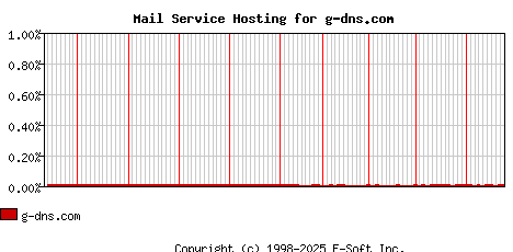 g-dns.com MX Hosting Market Share Graph