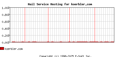 koerbler.com MX Hosting Market Share Graph