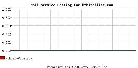 ktbizoffice.com MX Hosting Market Share Graph