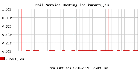 kurorty.eu MX Hosting Market Share Graph