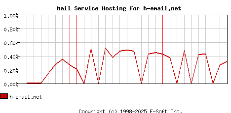 h-email.net MX Hosting Market Share Graph