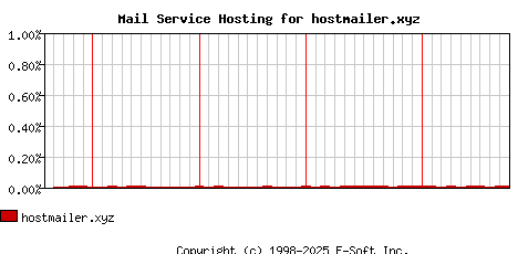 hostmailer.xyz MX Hosting Market Share Graph