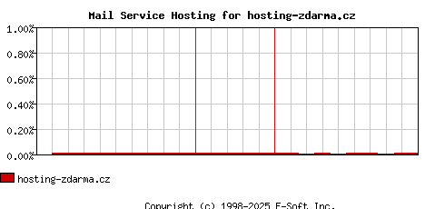 hosting-zdarma.cz MX Hosting Market Share Graph