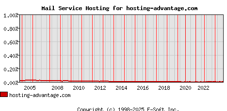 hosting-advantage.com MX Hosting Market Share Graph