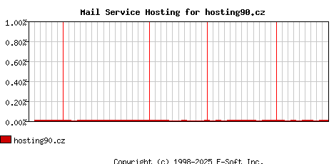hosting90.cz MX Hosting Market Share Graph