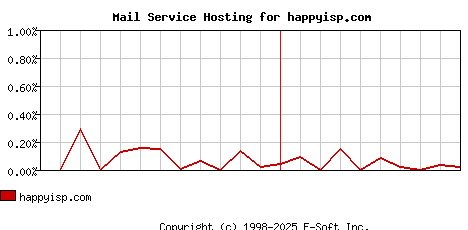 happyisp.com MX Hosting Market Share Graph