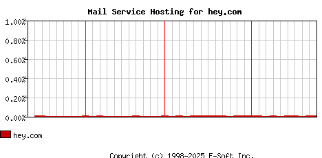 hey.com MX Hosting Market Share Graph