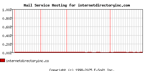 internetdirectoryinc.com MX Hosting Market Share Graph