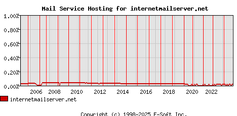 internetmailserver.net MX Hosting Market Share Graph