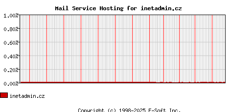 inetadmin.cz MX Hosting Market Share Graph