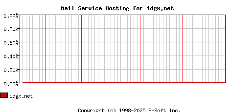 idgx.net MX Hosting Market Share Graph