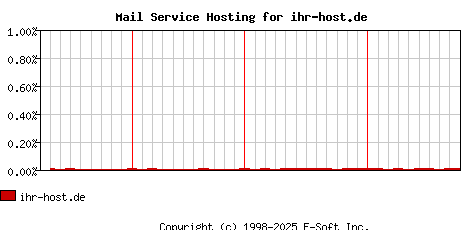 ihr-host.de MX Hosting Market Share Graph