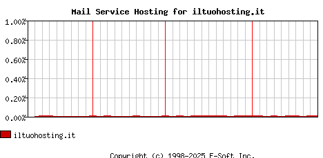 iltuohosting.it MX Hosting Market Share Graph