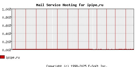 ipipe.ru MX Hosting Market Share Graph