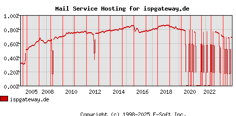 ispgateway.de MX Hosting Market Share Graph