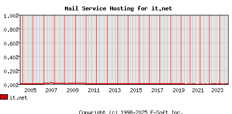 it.net MX Hosting Market Share Graph
