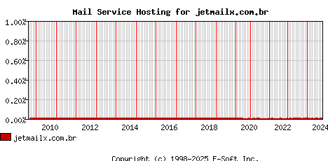 jetmailx.com.br MX Hosting Market Share Graph