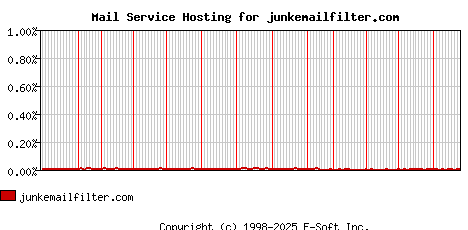 junkemailfilter.com MX Hosting Market Share Graph