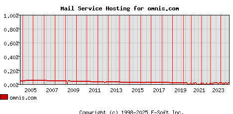 omnis.com MX Hosting Market Share Graph