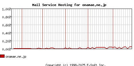 onamae.ne.jp MX Hosting Market Share Graph