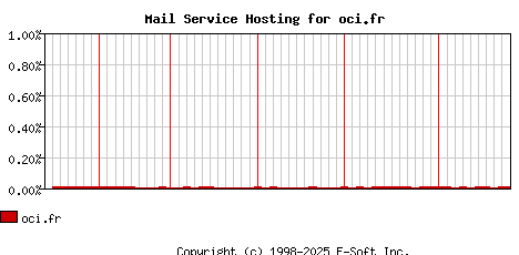 oci.fr MX Hosting Market Share Graph