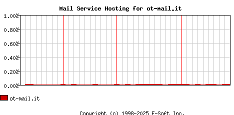 ot-mail.it MX Hosting Market Share Graph