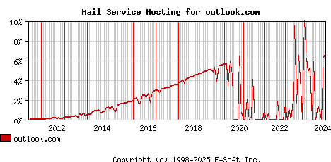 outlook.com MX Hosting Market Share Graph