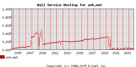 ovh.net MX Hosting Market Share Graph