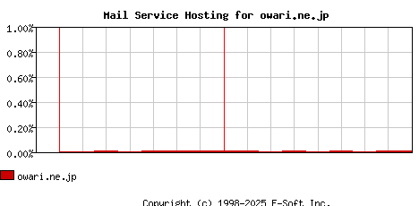 owari.ne.jp MX Hosting Market Share Graph