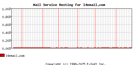 l4email.com MX Hosting Market Share Graph