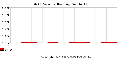 lm.lt MX Hosting Market Share Graph